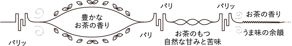 口どけチャート図