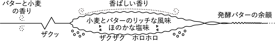 口どけチャート図